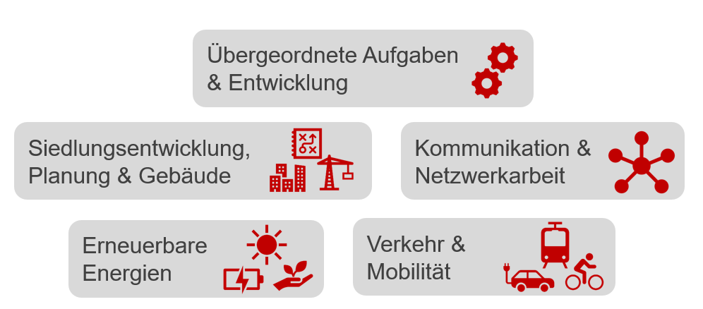 Fünf prioritären Handlungsfelder