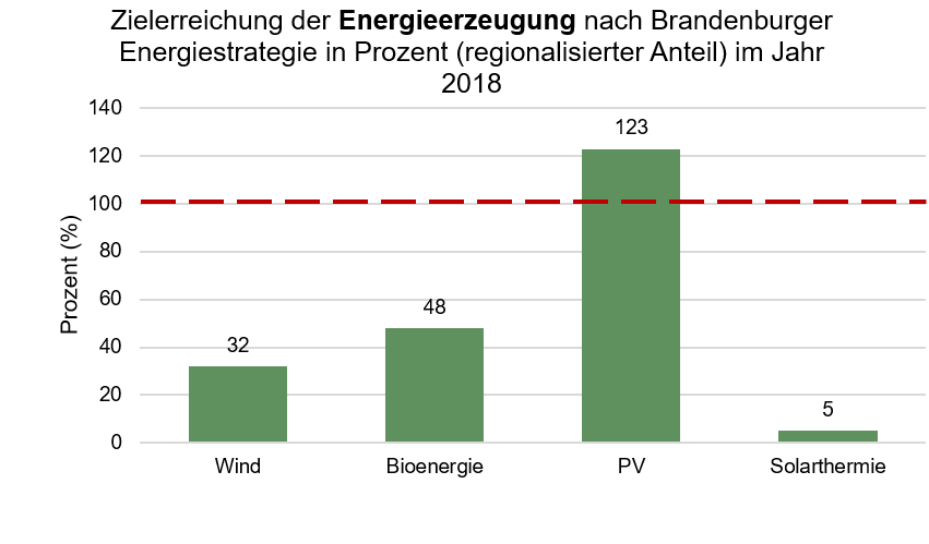 Zielerreichung der Energieerzeugung nach Brandenburger Energiestrategie in Prozent im Jahr 2018